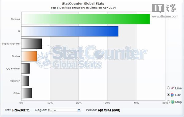 国内浏览器霸主之争 谷歌Chrome PK IE
