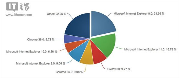 浏览器战报 IE11遇冷,Chrome火狐高涨