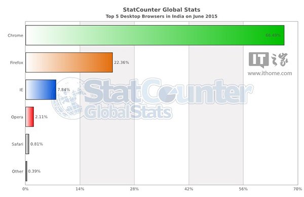 微软纳德拉的老乡不捧场? Chrome用户远超IE浏览器