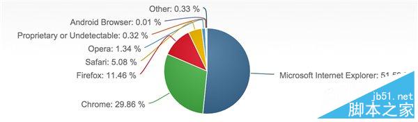 2015年9月份全球主流浏览器市场份额排行榜 榜首仍然是IE浏览器