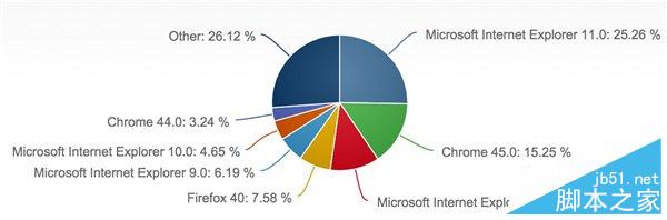 2015年9月份全球主流浏览器市场份额排行榜 榜首仍然是IE浏览器
