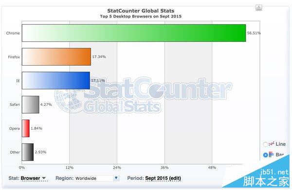 2015年9月份全球主流浏览器市场份额排行榜 榜首仍然是IE浏览器