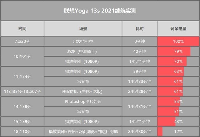 联想YOGA 13s 2021续航评测介绍