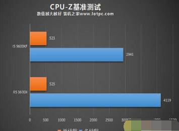 R5-3600X与i5-9600KF哪个好 R5-3600X与i5-9600KF两者性能对比测评