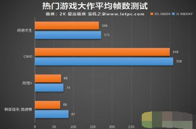 R5-3600X与i5-9600KF哪个好 R5-3600X与i5-9600KF两者性能对比测评