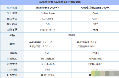 R5-3600X与i5-9600KF哪个好 R5-3600X与i5-9600KF两者性能对比测评