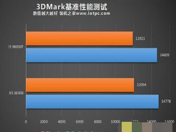R5-3600X与i5-9600KF哪个好 R5-3600X与i5-9600KF两者性能对比测评