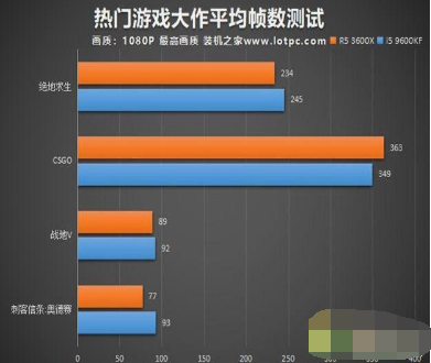 R5-3600X与i5-9600KF哪个好 R5-3600X与i5-9600KF两者性能对比测评