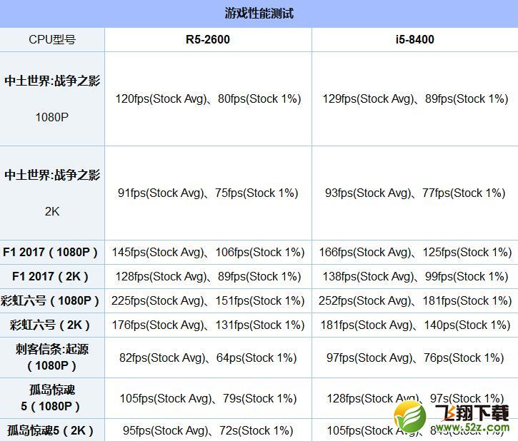R5 2600和i5 8400哪个好_R5 2600和i5 8400处理器评测对比