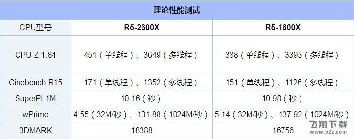 R5 2600X和1600X哪个好_R5 1600X和2600X处理器性能评测对比