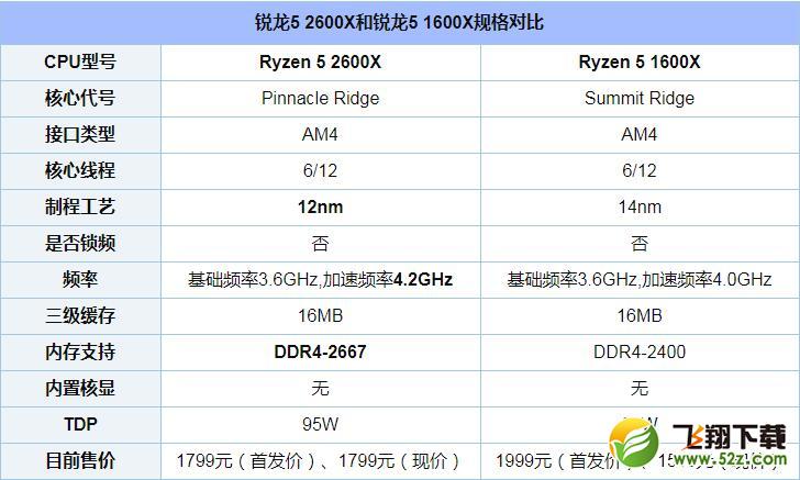R5 2600X和1600X哪个好_R5 1600X和2600X处理器性能评测对比
