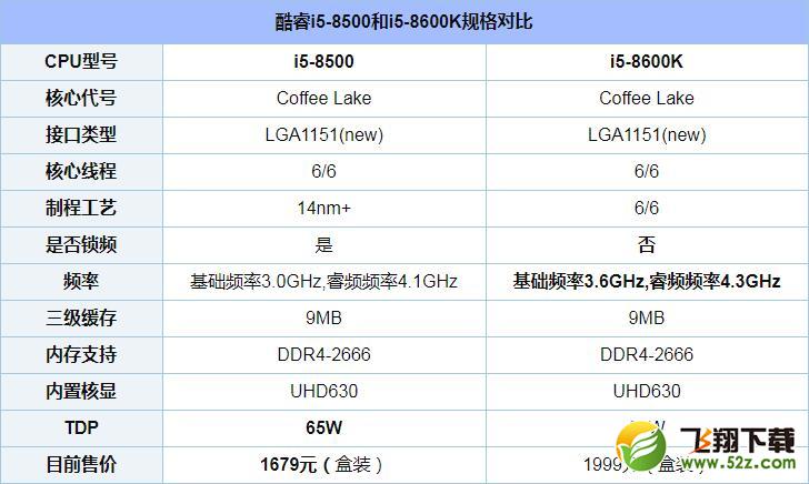 i5 8500和8600K哪个好_i5-8500和i5-8600K区别对比实用评测