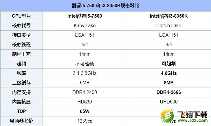 i5 7500和i3 8350K哪个好_i5 7500和i3 8350K评测对比