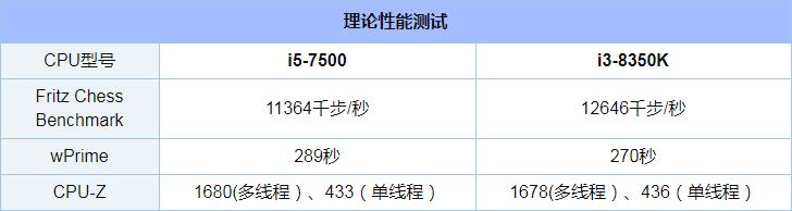 i5 7500和i3 8350K哪个好_i5 7500和i3 8350K评测对比