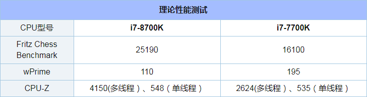 i7-8700K和7700K哪个好_i7-8700K和7700K有什么区别_i7-8700K和7700K评测对比