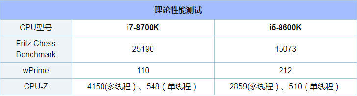 i7-8700K和i5-8600K哪个好_i7-8700K和i5-8600K评测对比