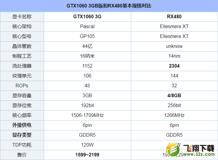 GTX1060 3G和RX480哪个好_GTX1060 3G和RX480评测对比