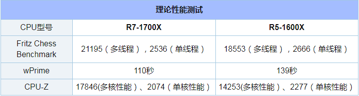 R5 1600X和R7 1700X哪个好_R5 1600X和R7 1700X评测对比