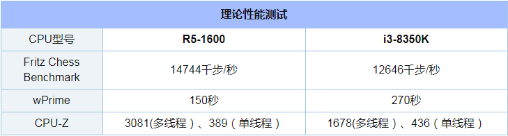 R5 1600和i3 8350K哪个好_R5 1600和i3 8350K评测对比