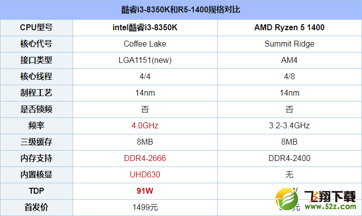 R5-1400和i3-8350K哪个好_R5-1400和i3-8350K评测对比