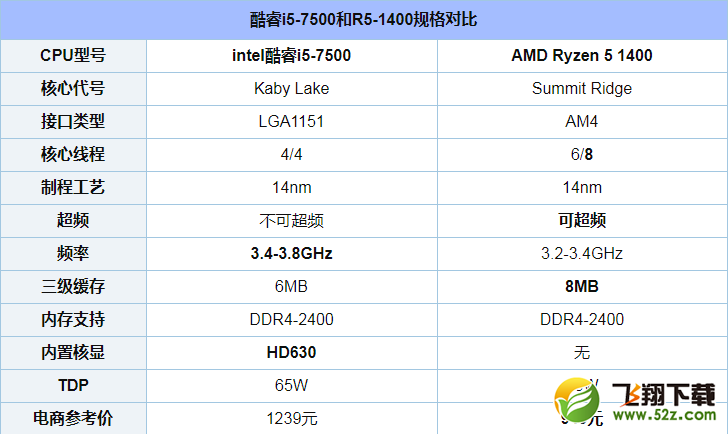 i5 7500和R5 1400哪个好_i5-7500对比R5-1400评测对比