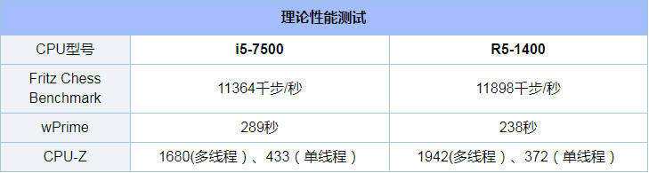 i5 7500和R5 1400哪个好_i5-7500对比R5-1400评测对比