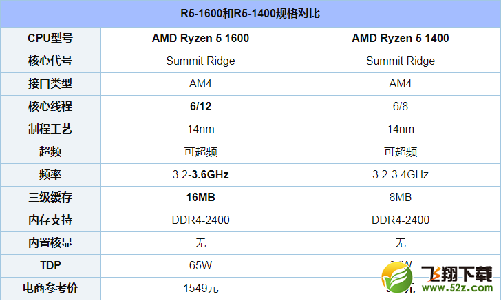 R5 1600和R5 1400哪个好_R5 1600和R5 1400评测对比