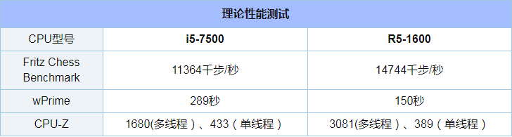 R5 1600和i5 7500哪个好_R5 1600和i5 7500评测对比