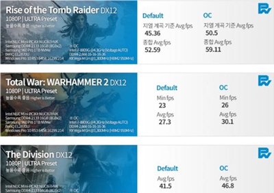 Intel/AMD联合处理器实际性能曝光 核显超过GTX1050Ti