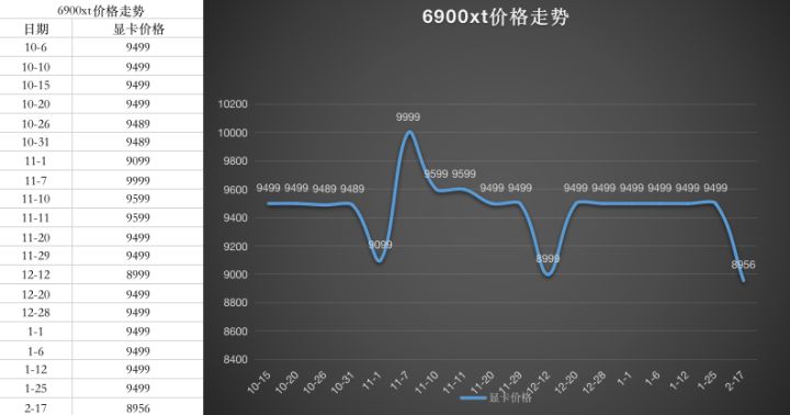显卡价格走势图最新2022年3月