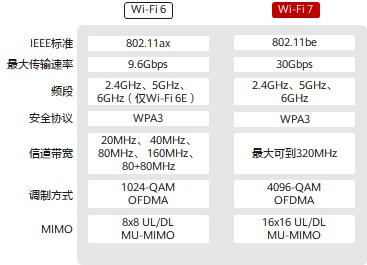 wifi7什么时候上市详细介绍
