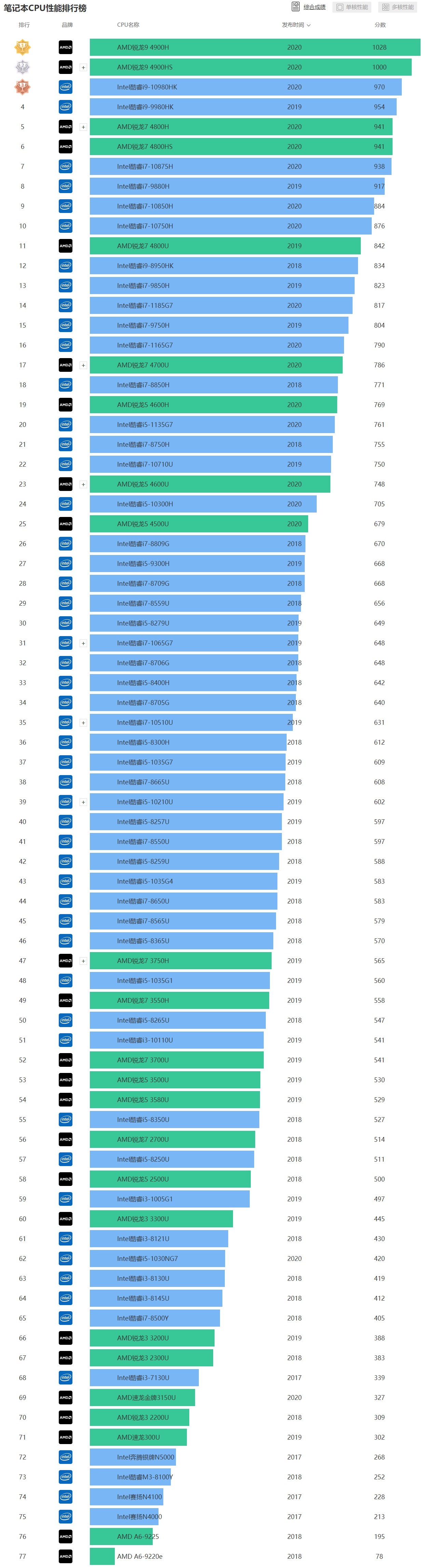 最新笔记本cpu天梯图2022