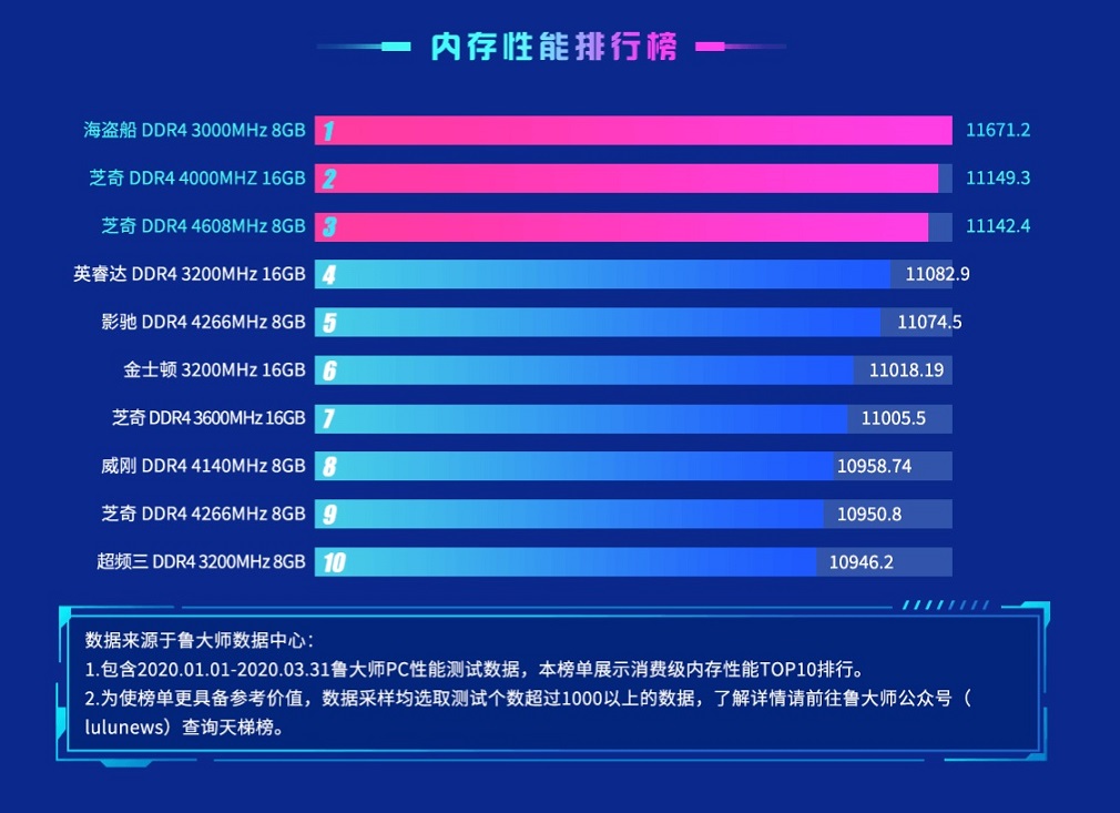 内存条排行榜2021