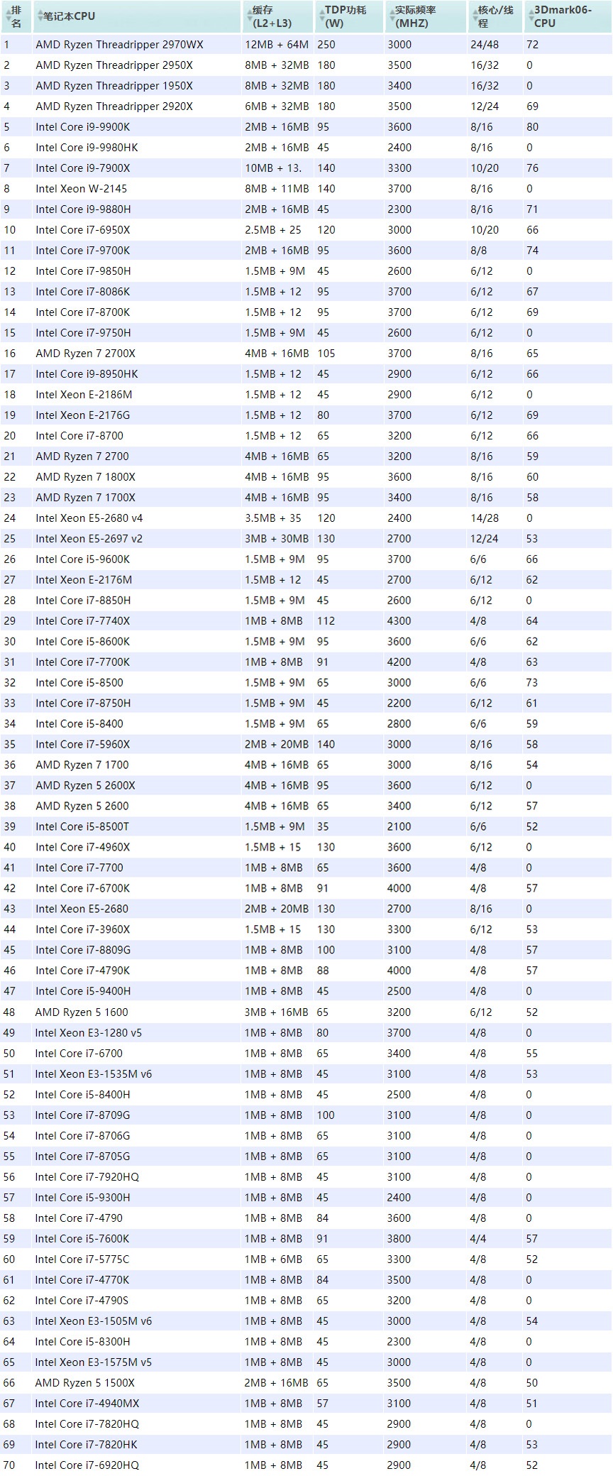 笔记本cpu排行天梯图