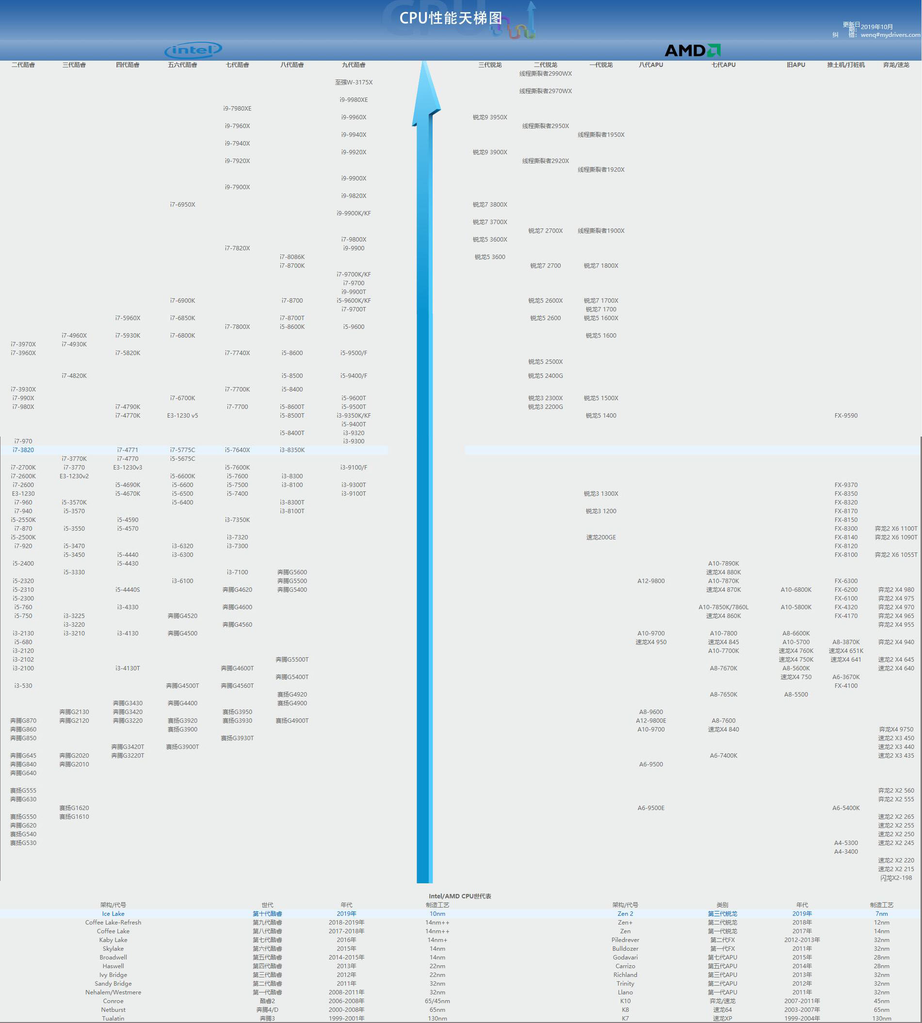 电脑CPU天梯图2020
