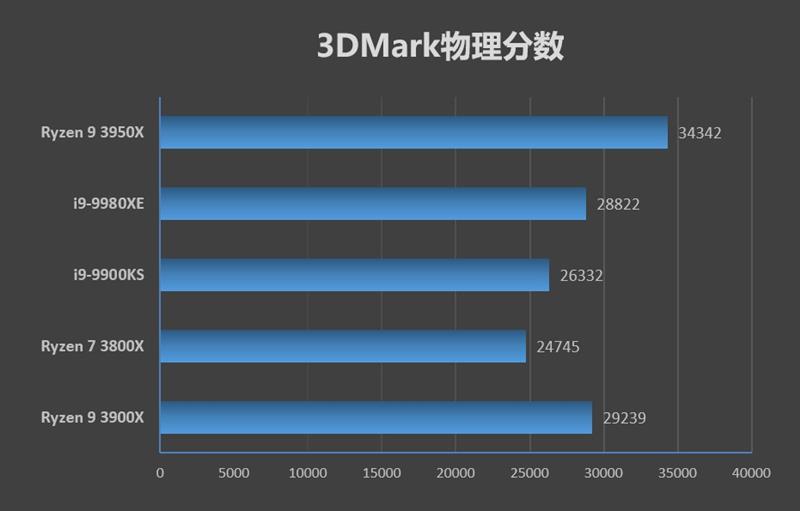 锐龙93950X评测跑分参数介绍