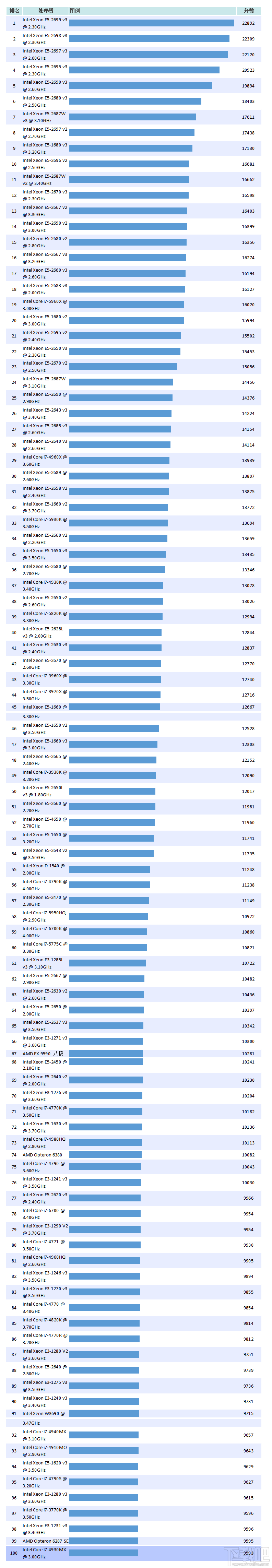 英特尔cpu性能排行 英特尔处理器排名