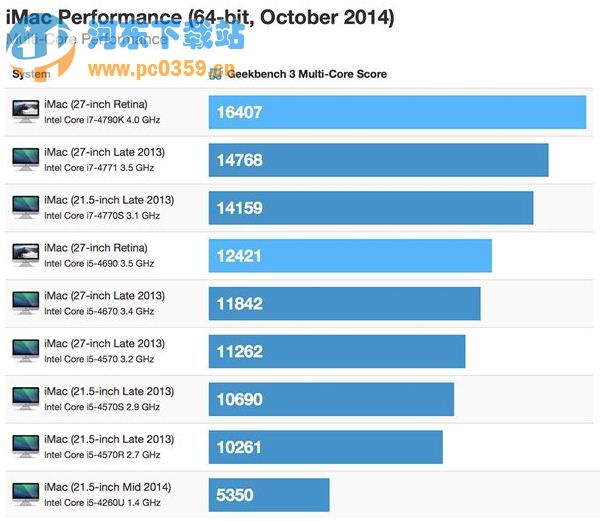 5k imac性能怎么样？27寸5k屏imac性能跑分评测介绍