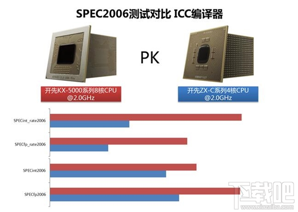 国产X86处理器怎么样？测试对比分析