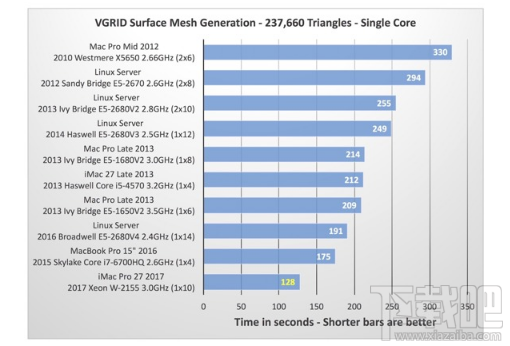 iMac Pro跑分怎么样?Geekbench跑分对比