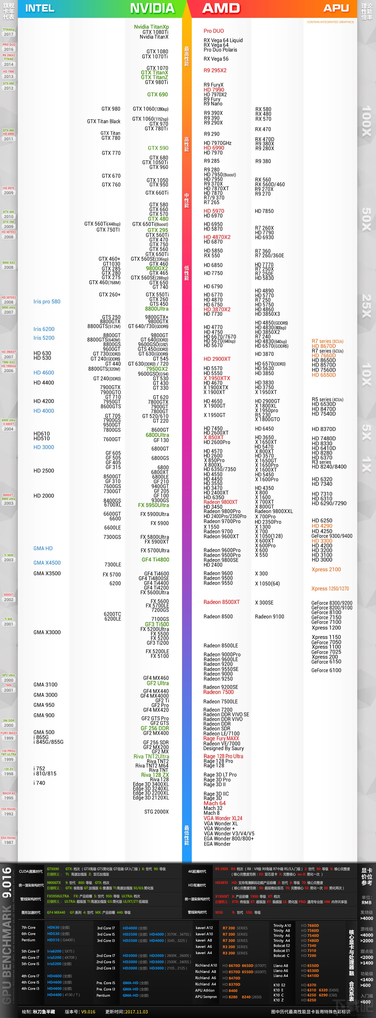 2017年度显卡天梯图 桌面级显卡天梯图2017