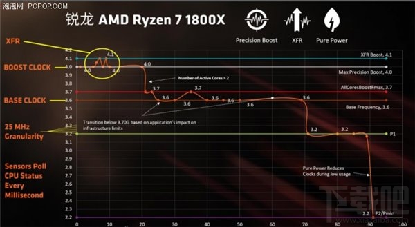 锐龙AMD Ryzen评测:锐龙AMD Ryzen性能惊人功耗大降