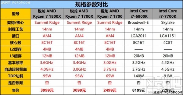 锐龙AMD Ryzen评测:锐龙AMD Ryzen性能惊人功耗大降