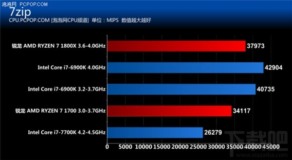 锐龙AMD Ryzen评测:锐龙AMD Ryzen性能惊人功耗大降