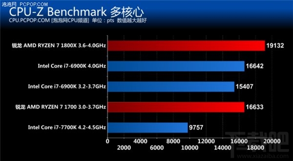 锐龙AMD Ryzen评测:锐龙AMD Ryzen性能惊人功耗大降
