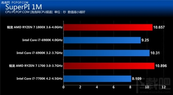 锐龙AMD Ryzen评测:锐龙AMD Ryzen性能惊人功耗大降