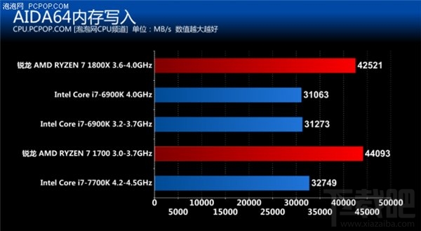 锐龙AMD Ryzen评测:锐龙AMD Ryzen性能惊人功耗大降
