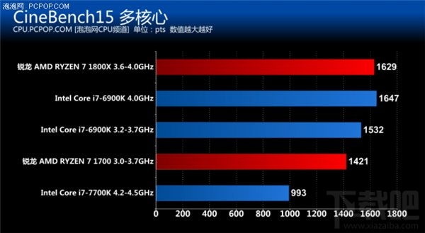 锐龙AMD Ryzen评测:锐龙AMD Ryzen性能惊人功耗大降