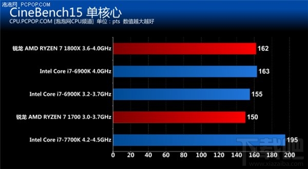 锐龙AMD Ryzen评测:锐龙AMD Ryzen性能惊人功耗大降