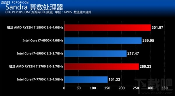 锐龙AMD Ryzen评测:锐龙AMD Ryzen性能惊人功耗大降